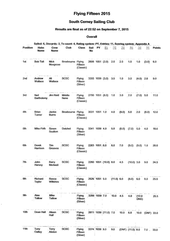 South Cerney SC 2015 F15 Open Results